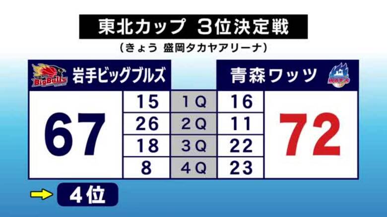 岩手ビッグブルズ、秋田ノーザンハピネッツと互角の戦い　3位決定戦で青森ワッツに敗れ4位に　バスケ「東北カップ」　岩手県盛岡市｜FNNプライムオンライン