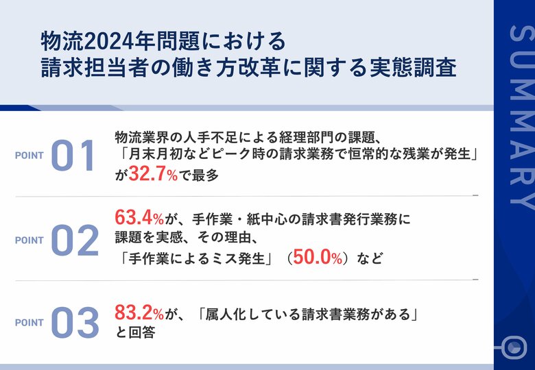 「物流2024年問題」に直面する物流業界の経理担当者に働き方を実態調査 6割以上が手作業・紙中心の請求書発行業務に課題を実感