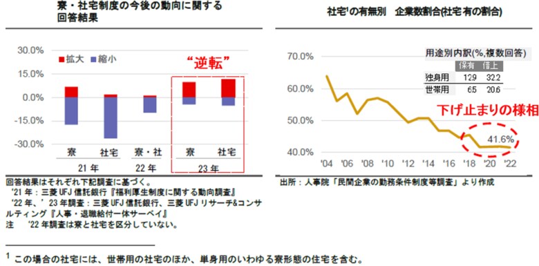 【新レポート発行】不動産マーケットリサーチレポートVol.241「人手不足時代における寮の需要」