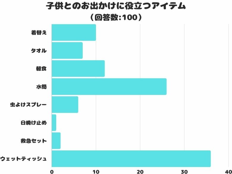 【調査レポート】子供とのお出かけに役立つアイテムは?1位は便利な「ウェットティッシュ」!