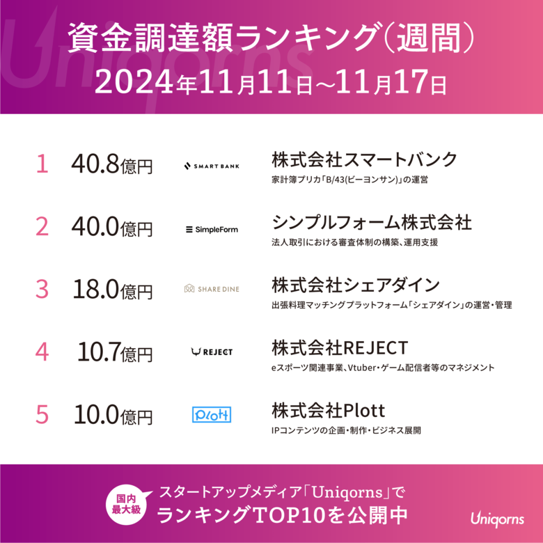 「お金の悩みがなくなる世界目指す家計簿スタートアップ」「出張料理マッチングプラットフォーム」など注目ベンチャーが続々!国内スタートアップ資金調達額ランキング(2024年11月11日~11月17日)