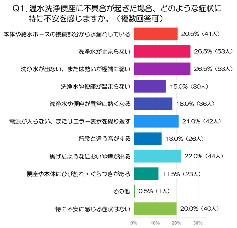 温水洗浄便座の交換で「耐久性」を重視する人が43.5％　「本体価格と設置費用」の36.0％を上回る｜200人調査（とうきょう水道職人調べ）