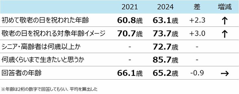 【敬老の日に関する意識・実態調査2024】「敬老の日」の当事者意識は薄れ、5割以上が「普通の連休」と回答