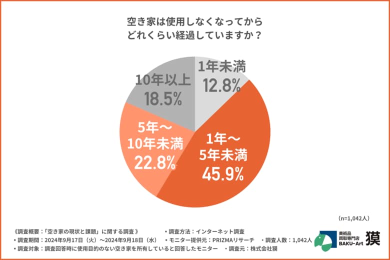 【空き家の問題のリアル】半数以上が「売却」を希望するも、約9割が家財道具が残っていると回答。空き家整理の壁となっているのは、お金?時間?