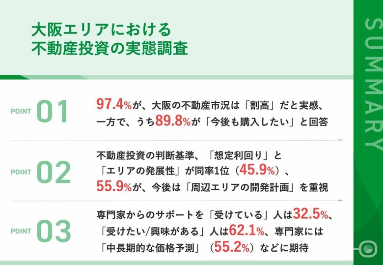 【大阪の不動産投資について調査】97.4%が、『価格が割高』と感じながらも、うち89.8%が「大阪の不動産を購入したい」　価格上昇時代の「不動産投資判断」の方法が明らかに