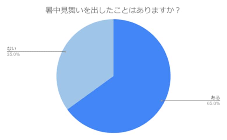 【暑中見舞いが無くなる?】暑中見舞いを贈る割合は?文化の実態や受け取った相手の気持ちを紹介します!