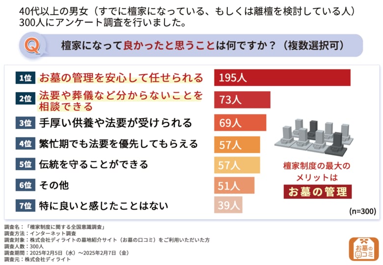 【檀家制度に関する意識調査】9割が離檀を考えたことがある!