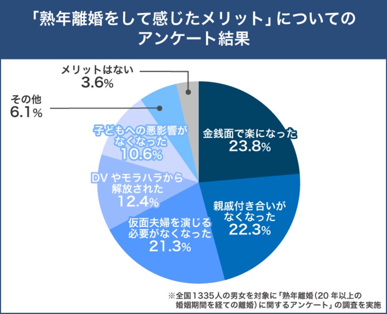 熟年離婚後に孤独を感じる女性はわずか5%!女性は寂しさよりも解放感?