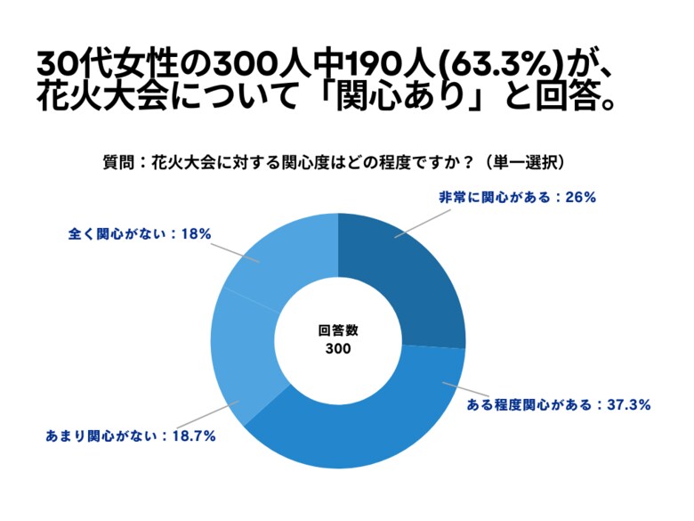 30代女性の300人中190人(63.3%)が、 花火大会について「関心あり」と回答【花火大会に関するアンケート】