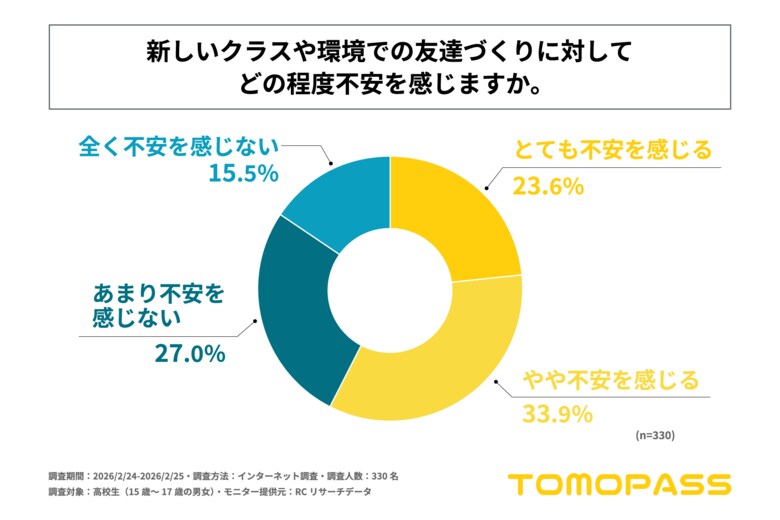 高校生の約6割が、新しいクラスや環境での友達づくりに不安を感じると回答！トモパス株式会社が「高校生の新学期における友達づくりに関する調査」を実施！