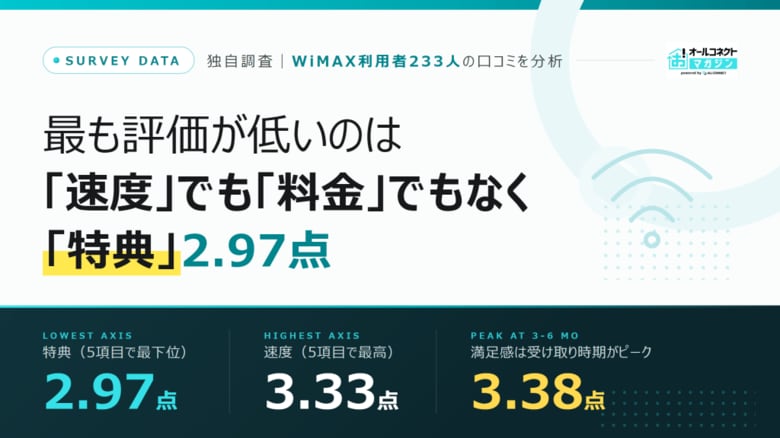WiMAXで最も評価が低いのは「速度」でも「料金」でもなく「特典」──利用者233人の5軸評価で2.97点、唯一の3点割れ
