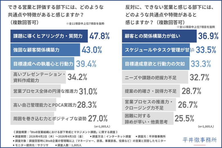【1,005名調査】BtoB営業管理職に聞く！「できない営業」の特徴ランキング1位は「関係構築力」の低さ！？