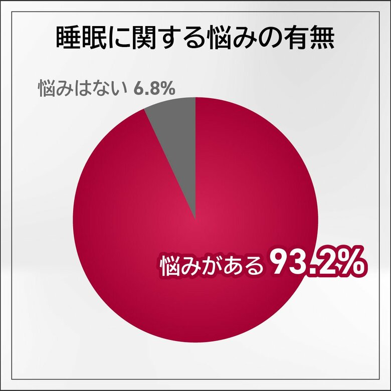 働く男女の9割以上、睡眠に悩みあり!1位「寝ても疲れが取れない」2位「中途覚醒」。平均睡眠時間は「6時間19分」ブルーライト対策しているのは4割弱。寝不足失敗エピソード10選公開!