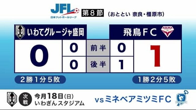 いわてグルージャ盛岡が飛鳥ＦＣに敗れ5連敗　｜FNNプライムオンライン