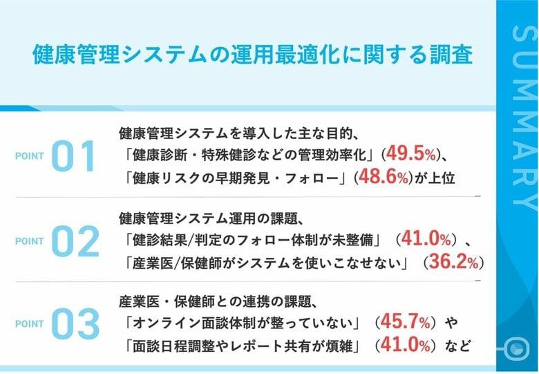 健康管理システムの運用実態調査