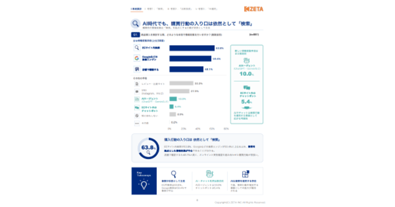 【AI時代の購買体験最前線2026】約3人に1人が商品購入時の情報収集にAIを活用、検索後の比較・整理をAIが支援する