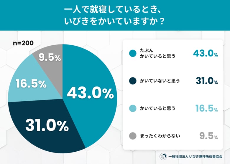 誰も指摘してくれない──ひとりで寝ている人の約4割が「自分のいびきを知らない」、いびきの自己発見に関する実態調査