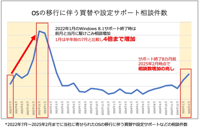 Windows 10サポート終了まで半年「自分では適切な対処がわからない」相談急増中