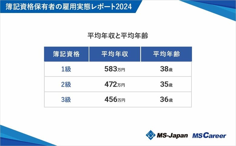 MS-Japanが【簿記資格保有者の雇用実態レポート2024】を発表。簿記資格保有者の1級と3級で平均年収に127万円の差!