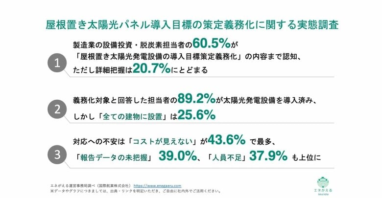[独自レポートVol.39]2026年度開始の「屋根置き太陽光設置目標策定義務化」、対象企業の4割が「コスト不透明に不安」と回答