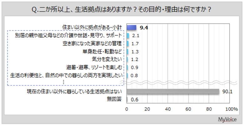 【二地域居住・複数拠点生活に関する調査】二か所以上、生活拠点がある人は約9%。複数拠点で生活する目的・理由は「親や祖父母などの介護や世話・見守り、サポート」「空き家の管理」がそれぞれ約2%