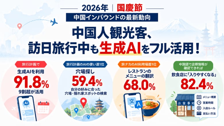 ＜中国インバウンドの最新動向＞中国人観光客、訪日旅行中も生成AIをフル活用！旅ナカのAI利用場面1位は「レストランのメニューの翻訳」