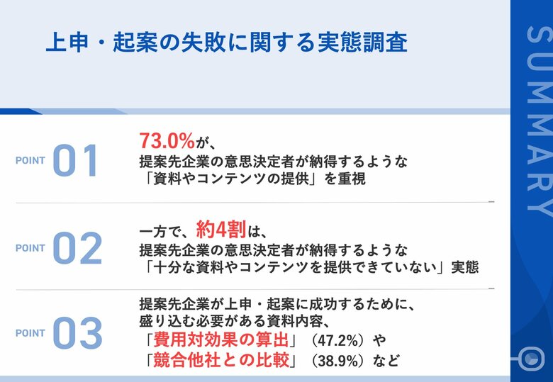 【提案先が上申・起案で失敗した営業パターンを解剖】73.0%の営業パーソンが、提案先企業の意思決定者が納得する「資料やコンテンツの提供が重要だと思う」と回答 一方、約4割は「提供できていない」実態