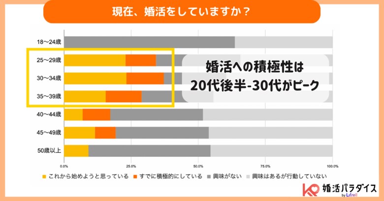 婚活方法はマッチングアプリが最多、「婚活ピークは20代後半~30代」 、費用は月3万円以内が主流 - LIFRELL調査