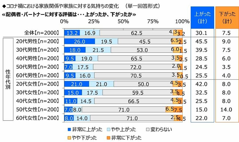 配偶者・パートナーに対する評価は・・・上がったか、下がったか（画像提供：ジブラルタ生命保険）