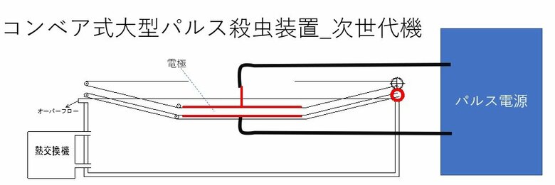 コンベアを利用した「連続殺虫方式の次世代機」の仕組み（提供：柴田科学）