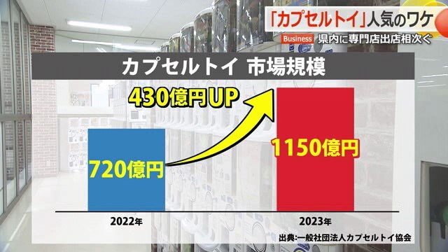 市場規模が急拡大しているカプセルトイ