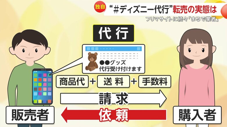 転売に対して代行は、SNSなどを通じ、受け付けしている販売者に購入者が代行を依頼する形