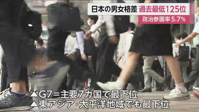 日本はG7や東アジア・太平洋地域で最下位という結果に