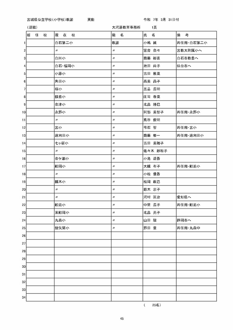 宮城県内の公立小学校の異動一覧（仙台市除く）