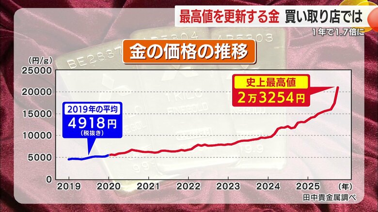 金の価格の推移