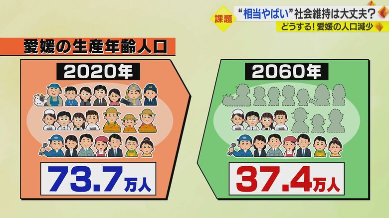 40年後、人口は約半分に…