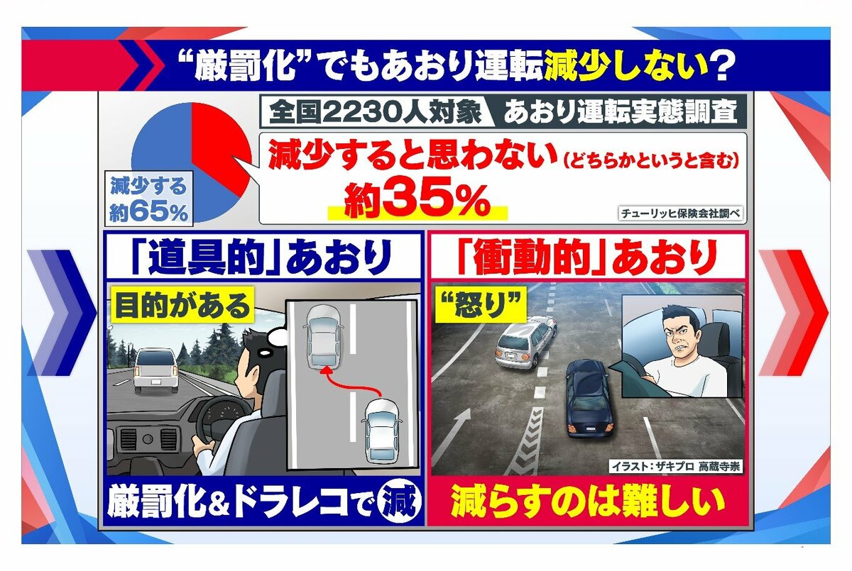 徹底解説 あおり運転厳罰化でもなぜ減らない ハンドル握ると人が変わる メカニズム Fnnプライムオンライン
