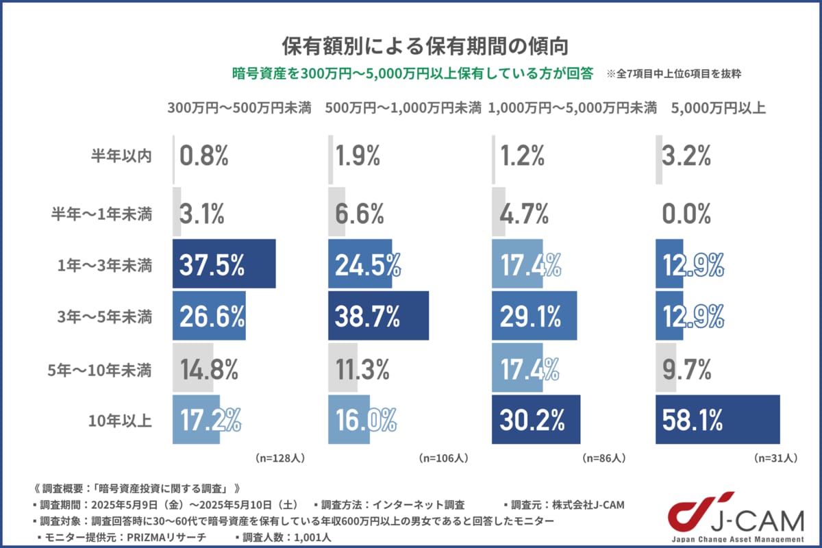 暗号資産投資に関する調査】5,000万円以上の高額保有者の約6割が「10年以上」の継続保有を検討 ─ 長期志向の傾向が明らかに