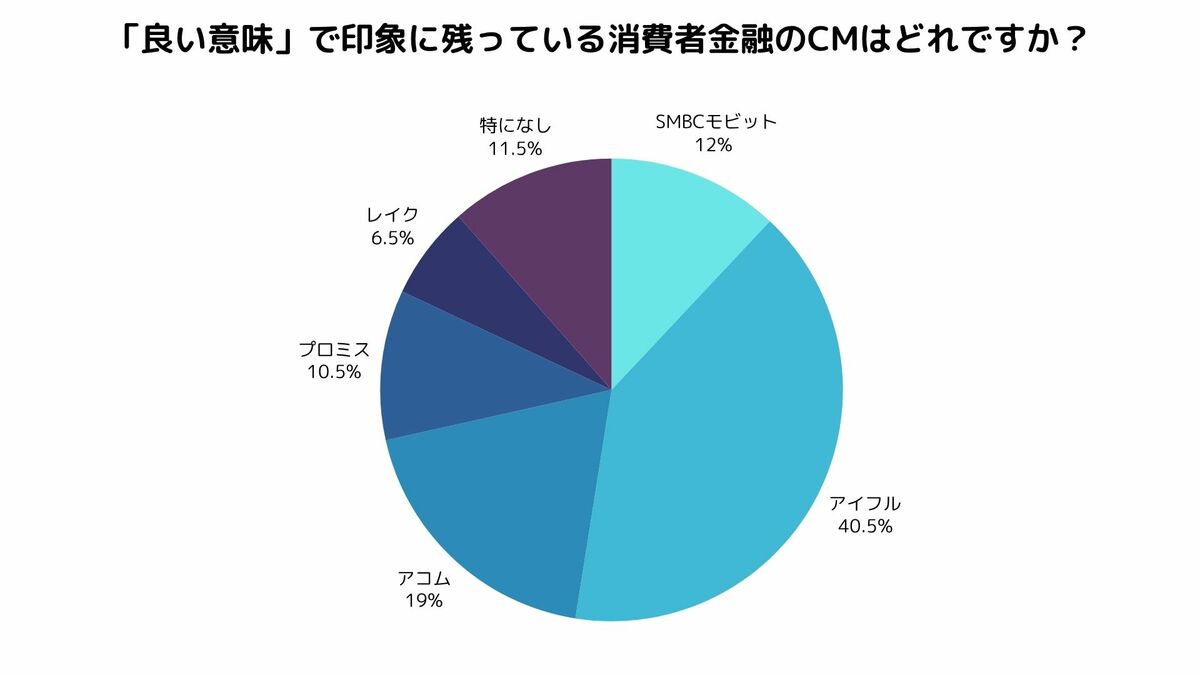 消費者金融CMの印象は？好感は多数でも申込みはたった8％だった理由とは