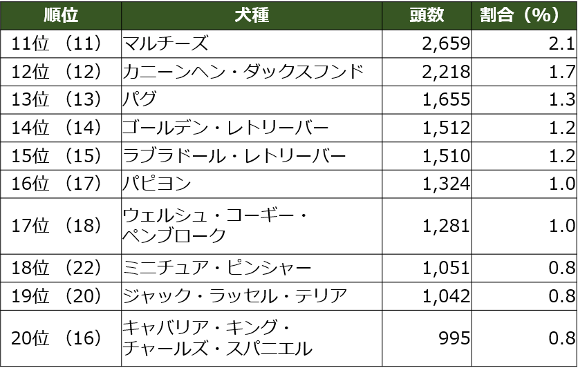 最新版 人気犬種ランキング21