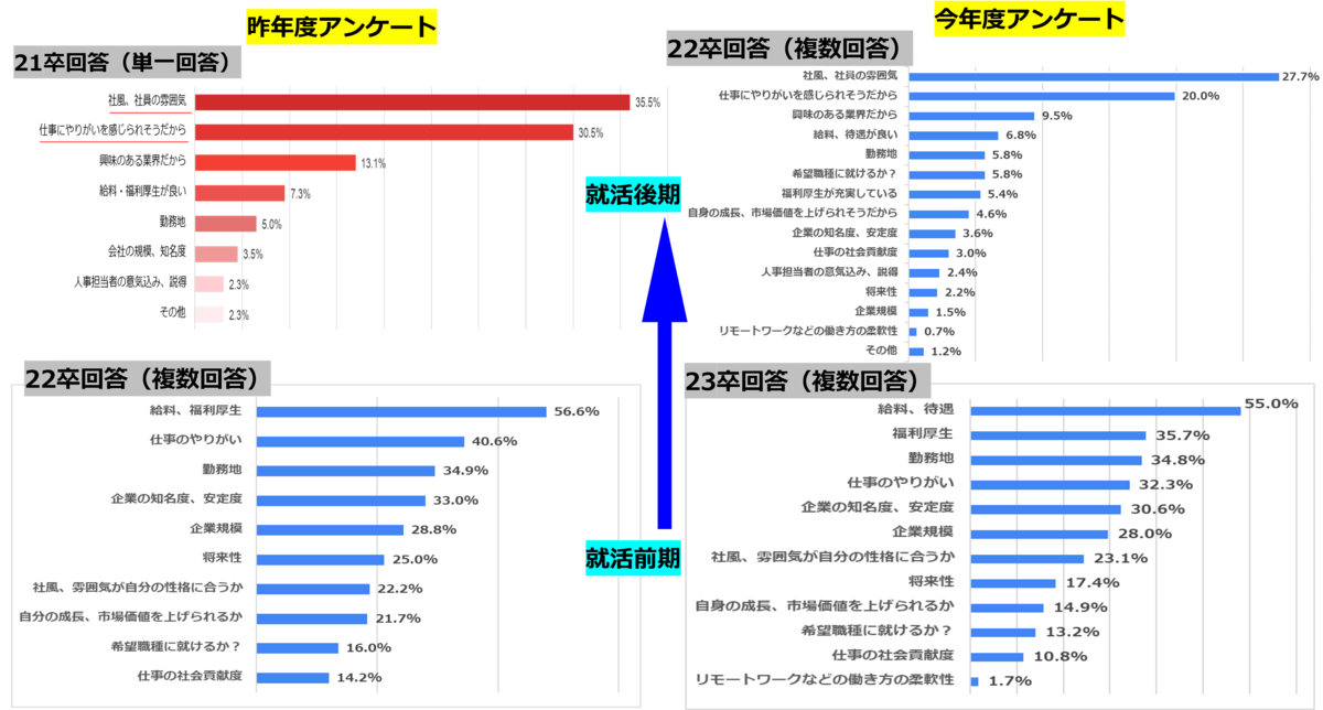 23卒理系学生は バランス巧者 オンライン就活は学業と 両立しやすい 6割