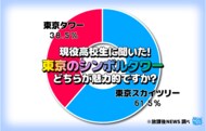 「東京タワー」VS「東京スカイツリー」現役高校生にはスカイツリーに軍配