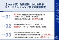 【2025年版|免許返納における親子のコミュニケーション調査】70.9%が「免許返納の話ができていない」実態 親の運転を徐々に減らしていく方法として、約3割が「カーリース」を評価