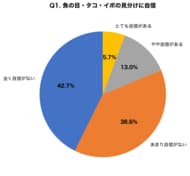 足裏の魚の目・タコ、8割が「イボとの見分けに不安」と回答｜市販薬で33.7%が「悪化を経験」、皮膚科受診の判断基準を300名調査