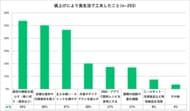 【食生活意識調査】物価高対策は「食材の使い切り」が最多　2026年の関心事項は「健康・発酵・保存食」