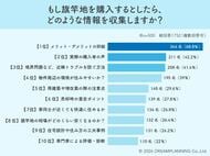 口コミや近隣トラブルを警戒！旗竿地購入前に7割が調べること