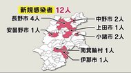 長野県の新規感染者12人 10代高校生~70代男女 目立つ『同居』...1日で「5例」確認
