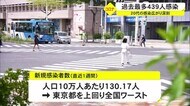 沖縄で新規感染者439人 感染拡大続く 20代の感染状況深刻