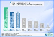 半数以上がろ過フィルターの交換や清掃を自分で行っていると回答…