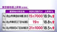 公示地価　全国平均が5年連続上昇　バブル期以来の上昇率、商業地は上昇幅拡大